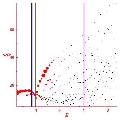 Peres lattice <N>